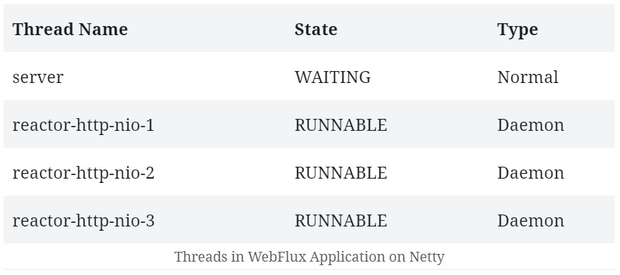 Spring WebFlux 创建的默认线程