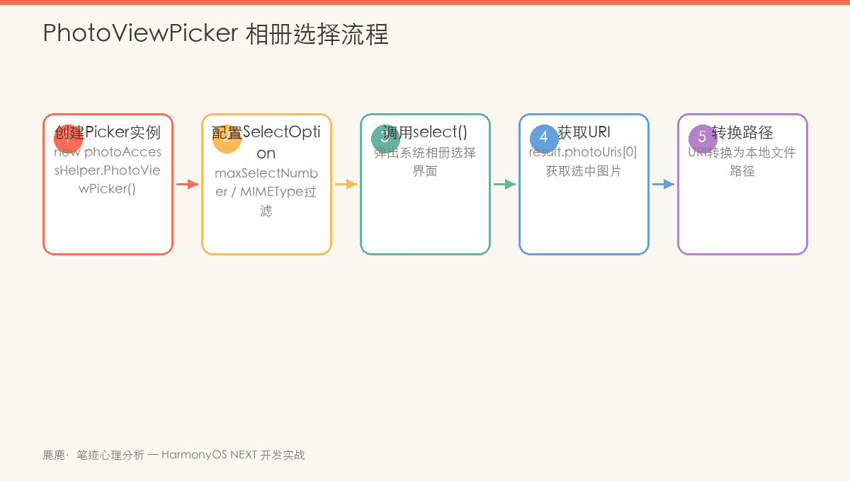 PhotoViewPicker 相册选择流程