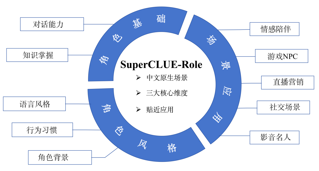 SuperCLUE-Role：重新定义中文角色大模型测评基准-CSDN博客