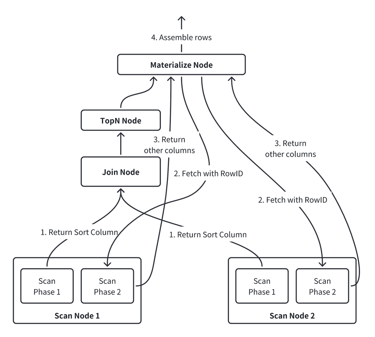 02 两阶段数据访问机制-1.png