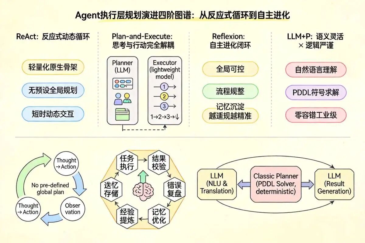 5.3 第二层规划：执行层的规划演进