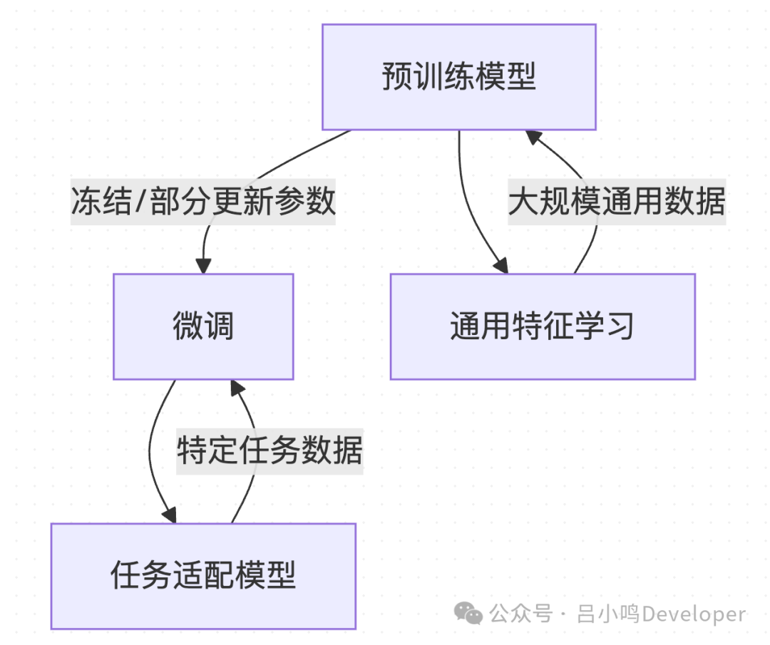 AI大厨视角:全方位深入解析大模型微调的艺术与科学_百炼模型微调-CSDN博客