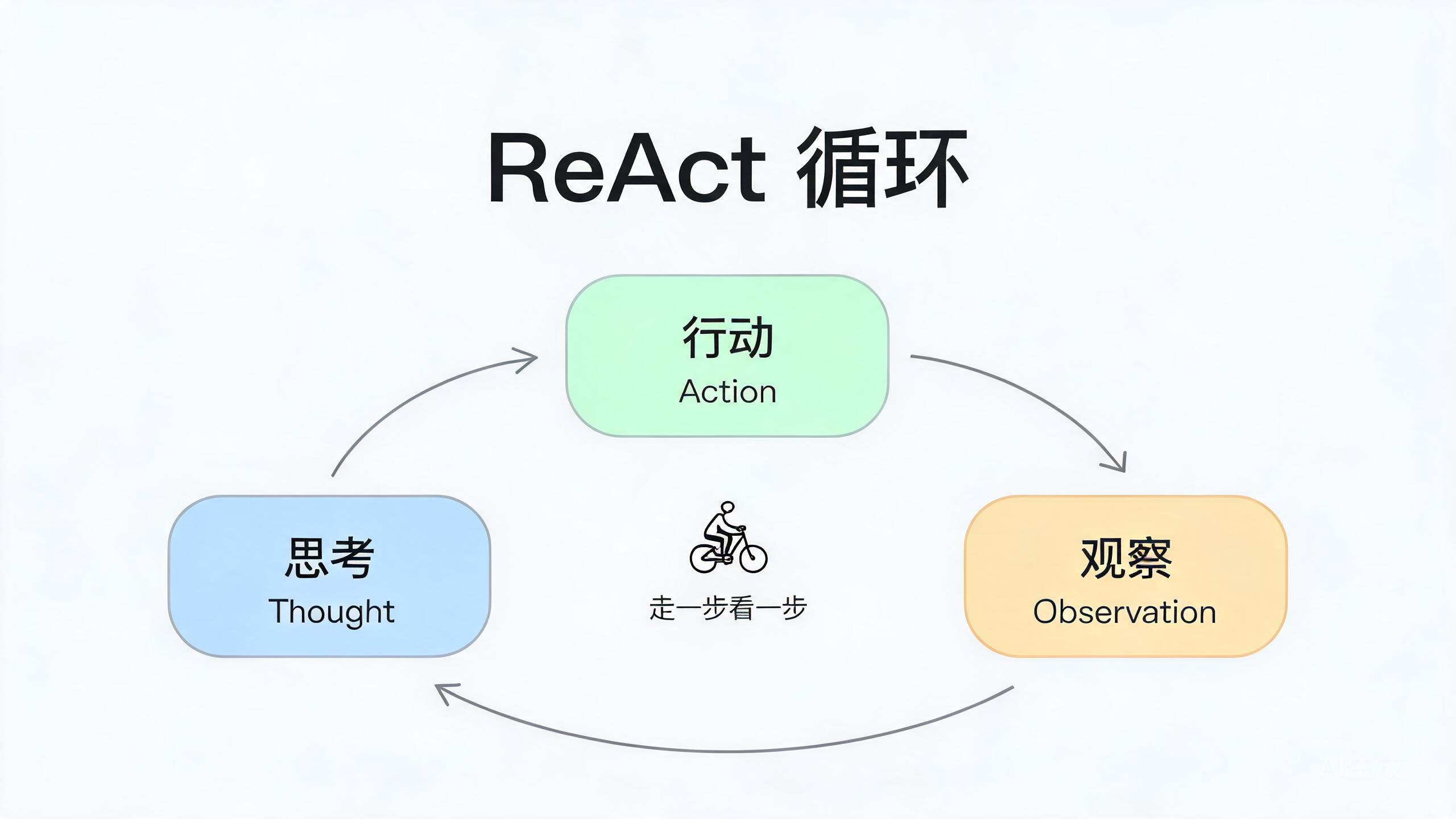 ReAct 循环