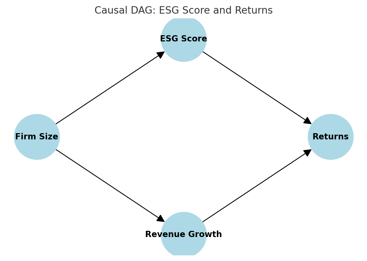 因果有向无环图 (DAG)