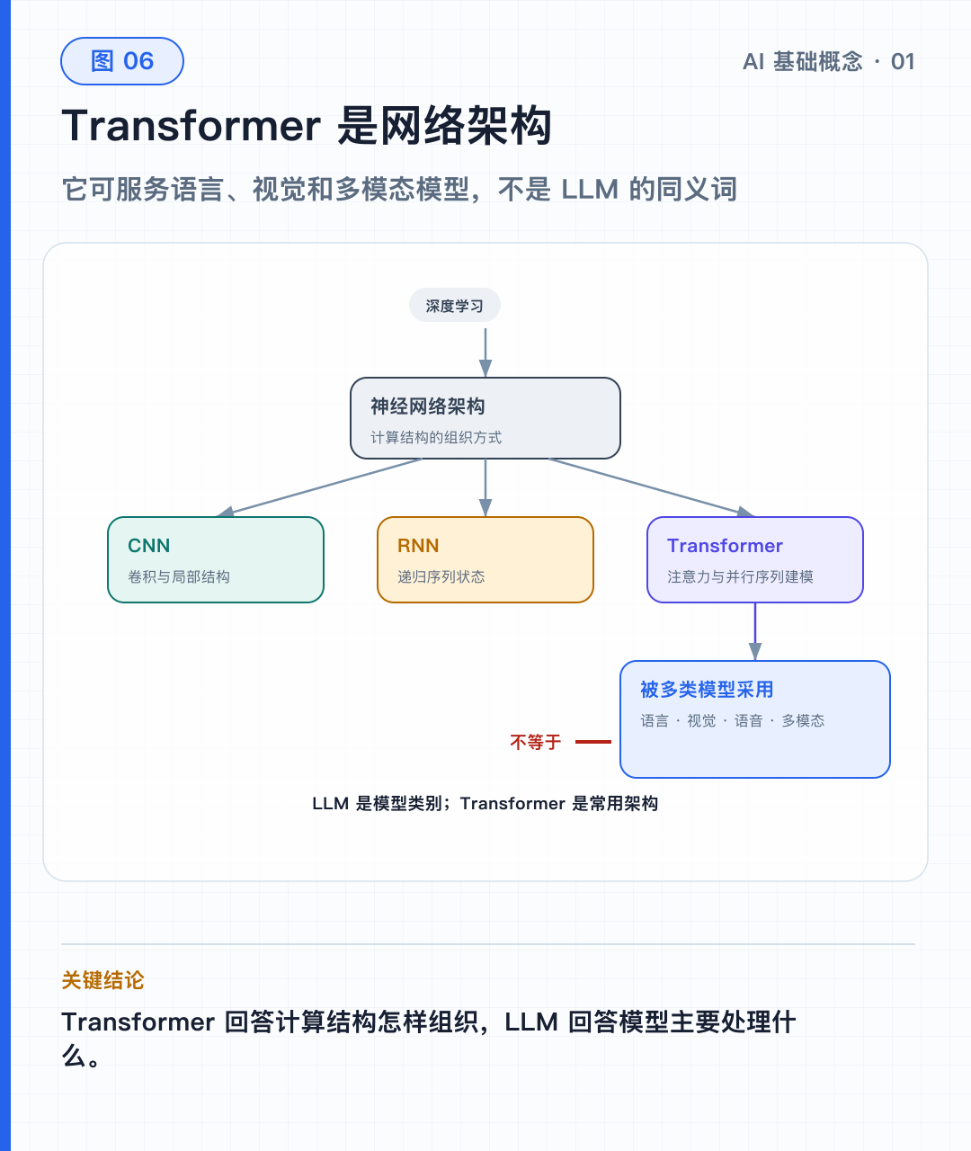 图 06｜Transformer 在技术坐标中的位置