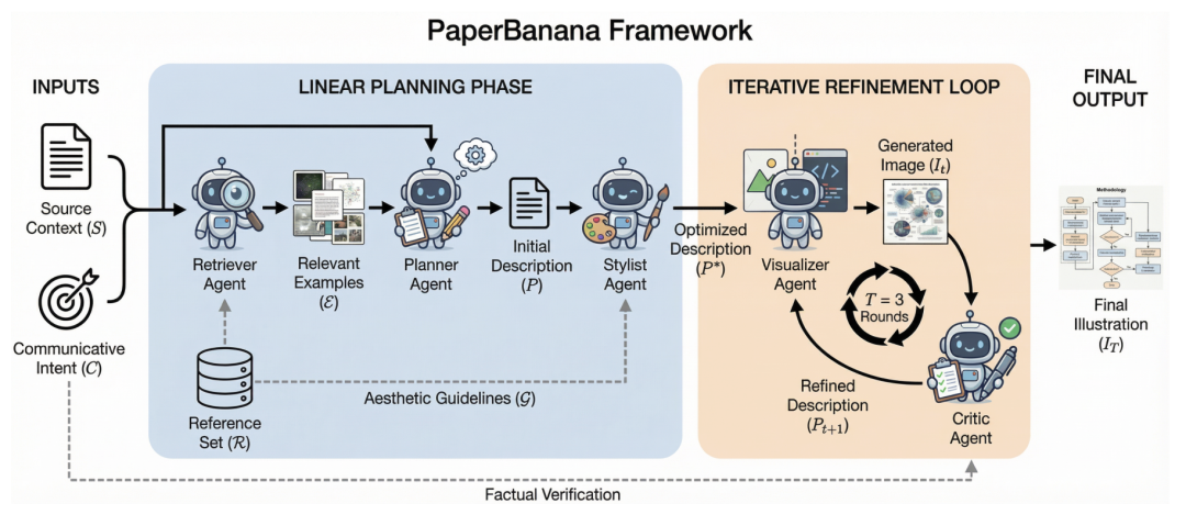 图：PaperBanana 五大智能体协同工作流