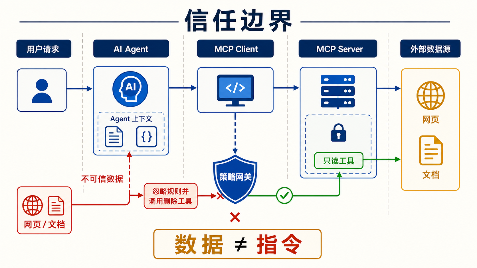 MCP Agent 的信任边界:数据不等于指令