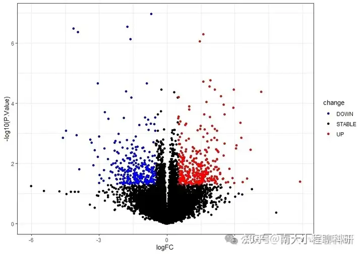 追本溯源（一）：解析火山图的深层本质-1_火山图p值太小怎么解决-CSDN博客