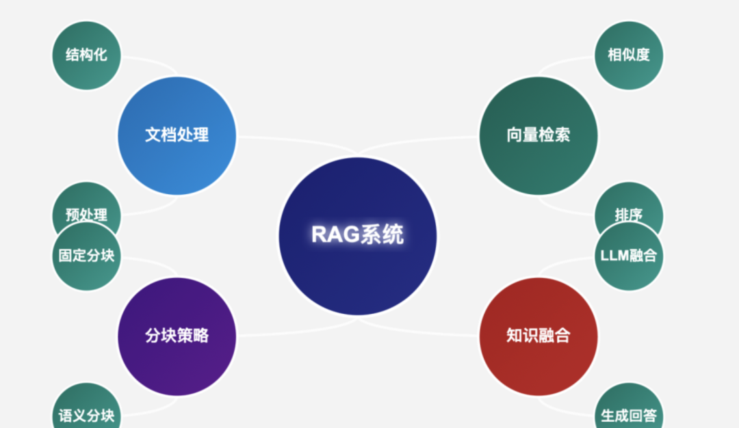 【收藏】RAG知识库实战指南:让智能体客服不再答非所问,从理论到落地的完整攻略_rag智能客服-CSDN博客