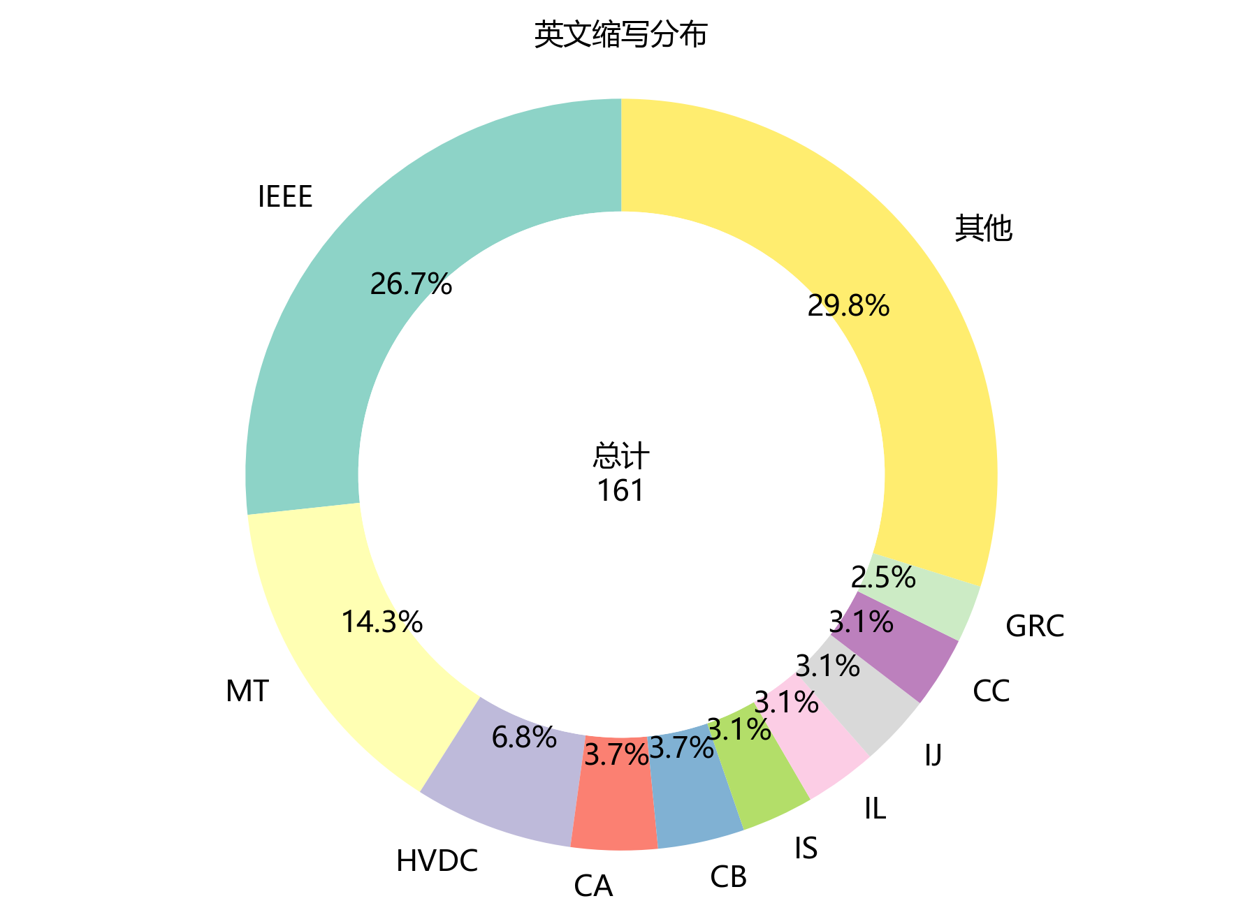 环形图_英文缩写