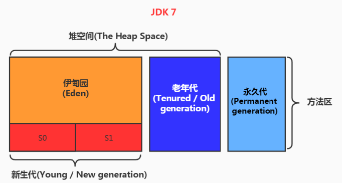 JDK7