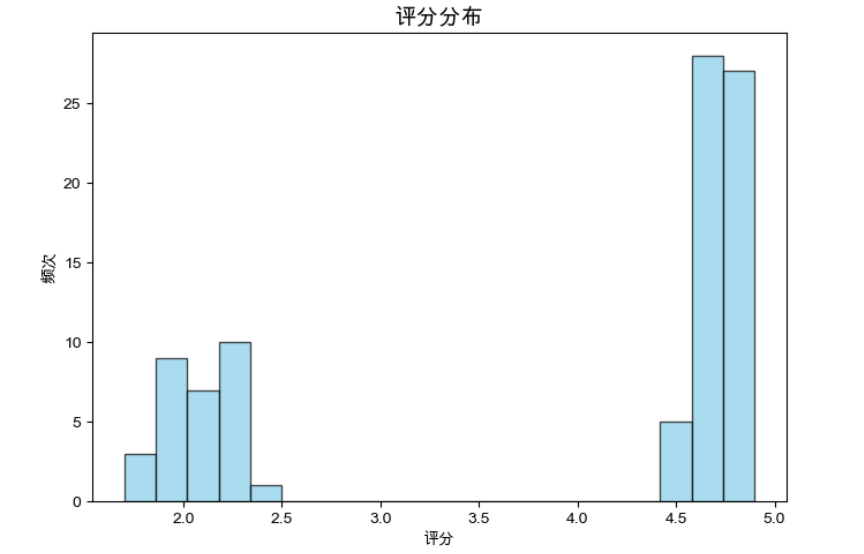 解锁亚马逊评论的秘密：基于语义嵌入与 t-SNE 可视化的深度分析_#语义嵌入_03