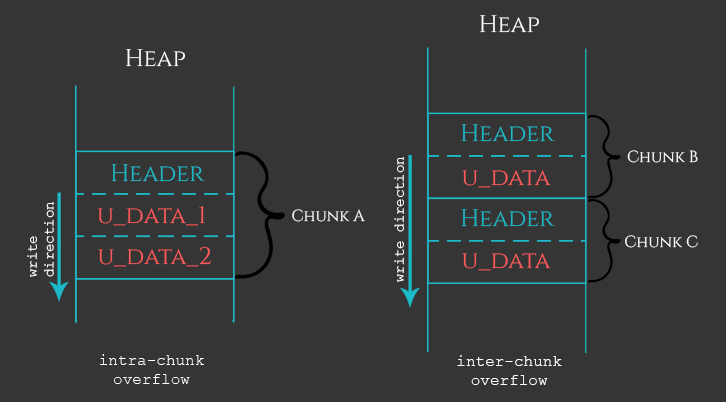 Process Memory and Memory Corruption | Azeria Labs
