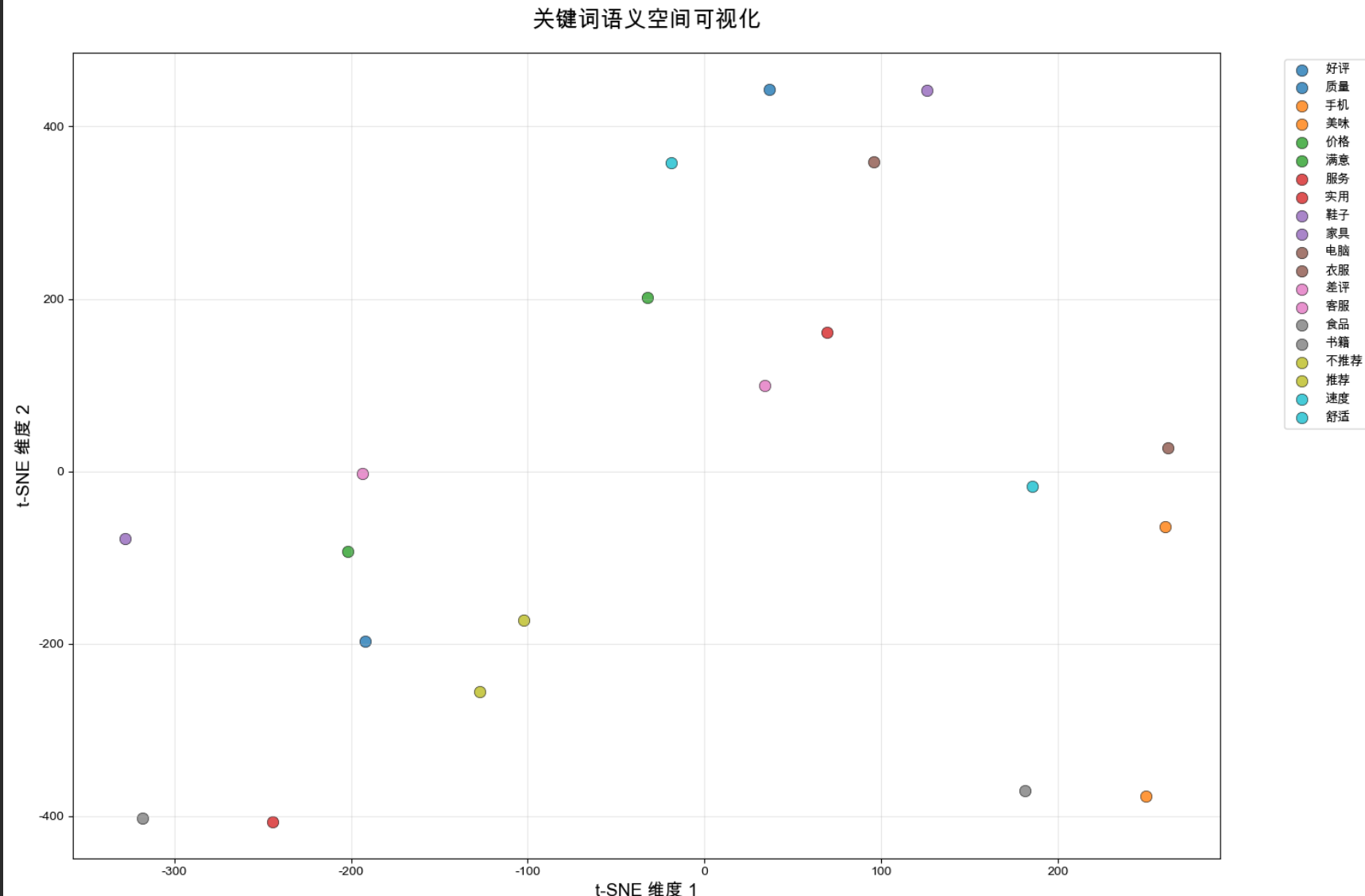 解锁亚马逊评论的秘密：基于语义嵌入与 t-SNE 可视化的深度分析_#语义嵌入_02