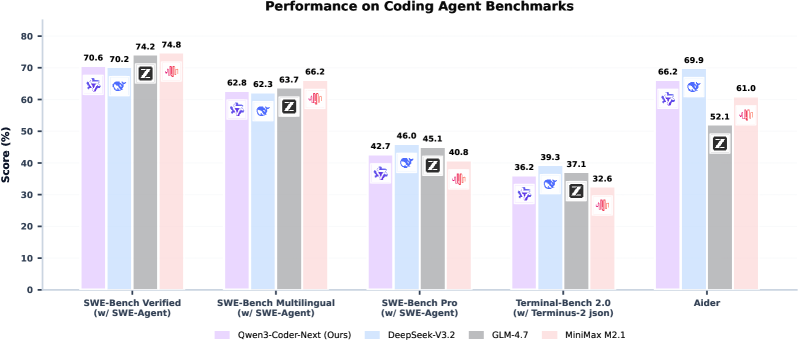图1：Qwen3-Coder-Next在主流编程基准上的表现