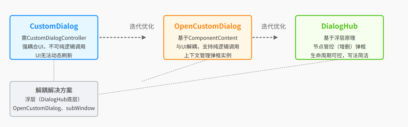 【HarmonyOS】一步解决弹框集成-快速弹框QuickDialog使用详解_快速弹框_03