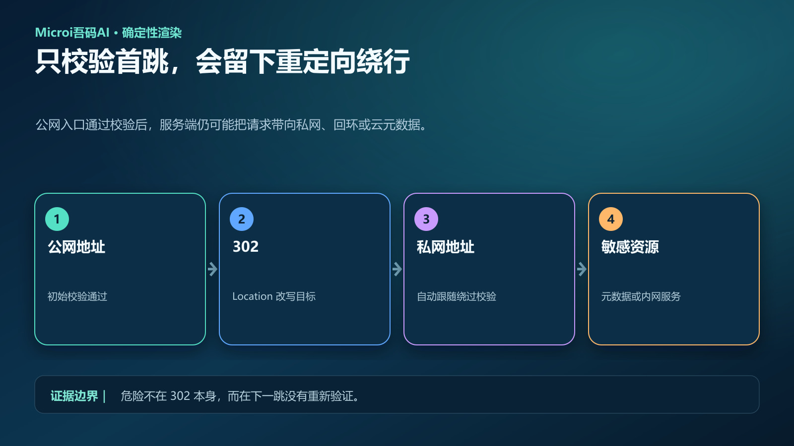 公网首跳通过后借302跳向私网的SSRF绕行图