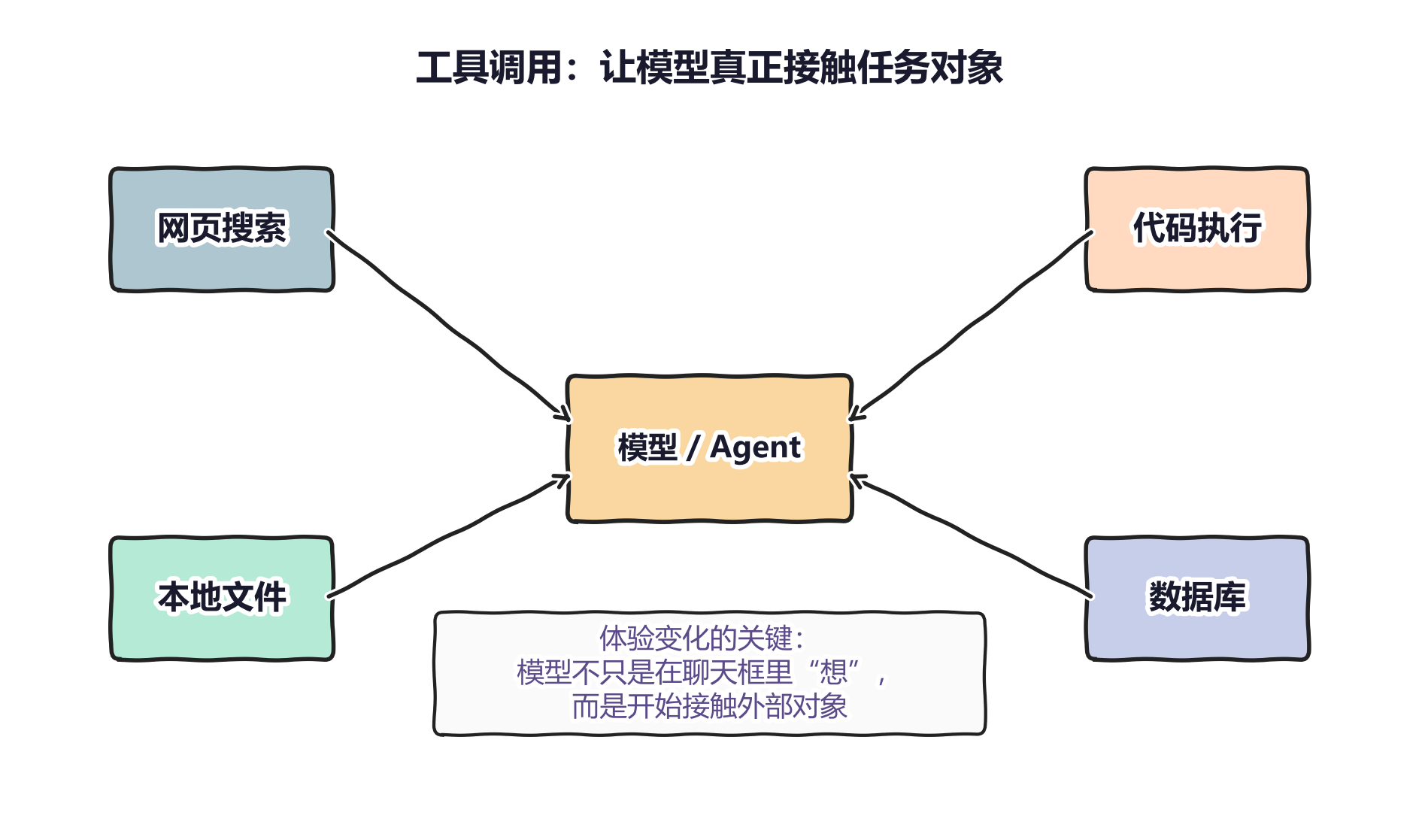 图 2：工具调用让模型从“会说”走向“会做”