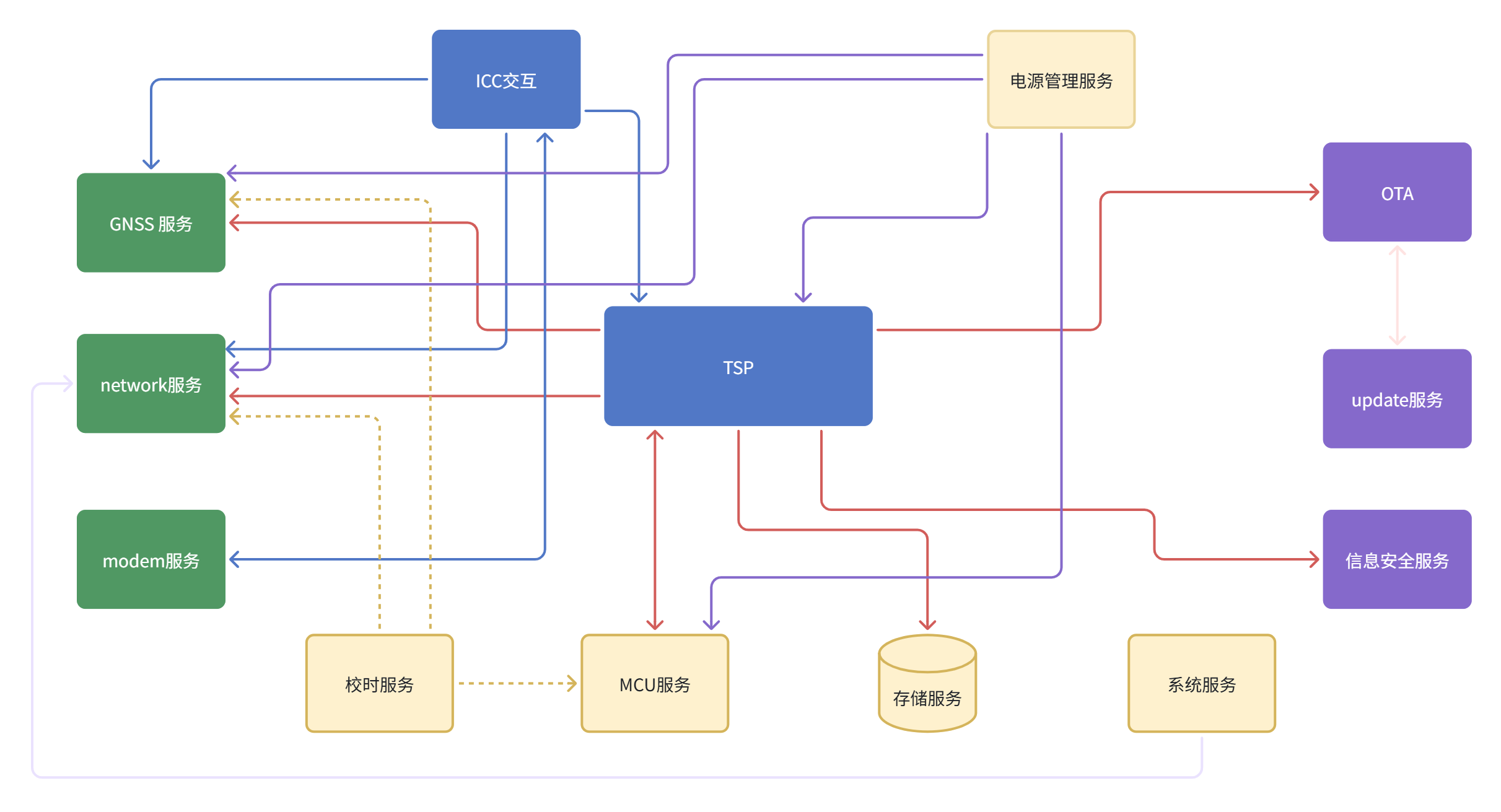 核心交互示意图