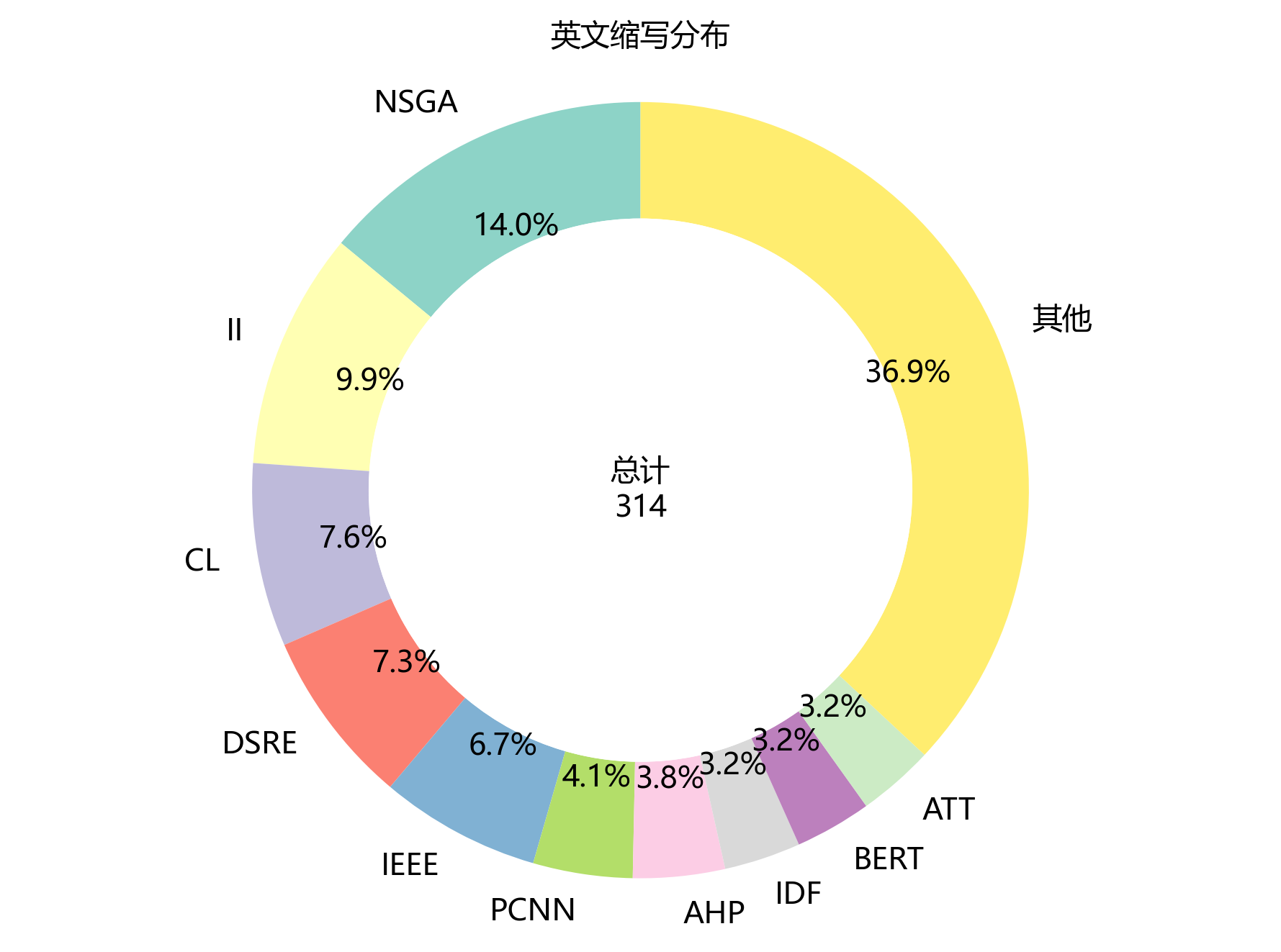 环形图_英文缩写