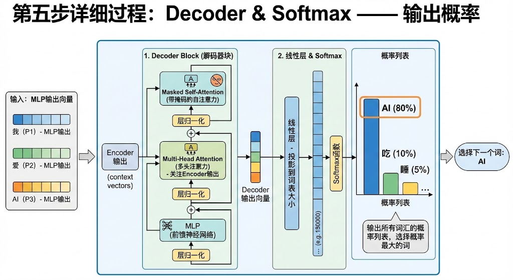 输出概率的示意图