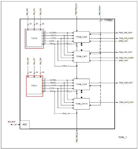chx用什么配置【AUTOSAR实战系列】(7)：MCAL之GTM-TOM模块原理与EB配置-上海聚慕医疗器械有限公司