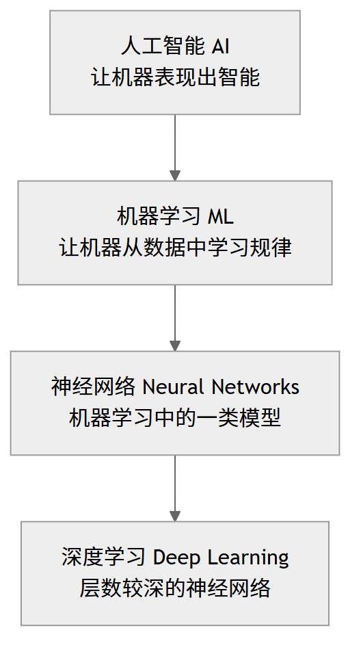 AI、机器学习、神经网络与深度学习的关系