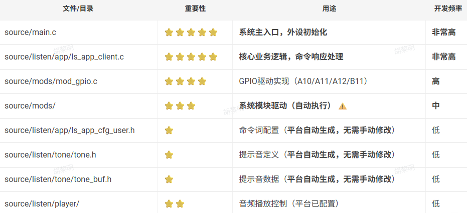 参加全国大学生智能汽车竞赛需要的CSK5062离线语音控制资源上手指引