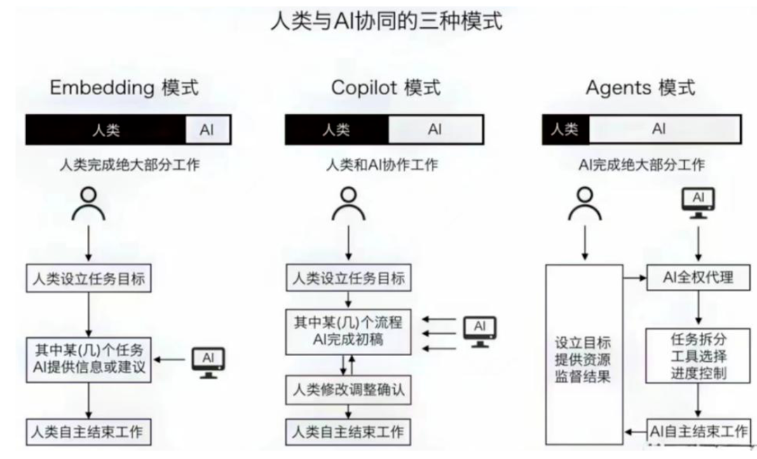 一文讲清什么是 AI Agent(智能体)?它正在引领 AI 工作流的革新_ai_05