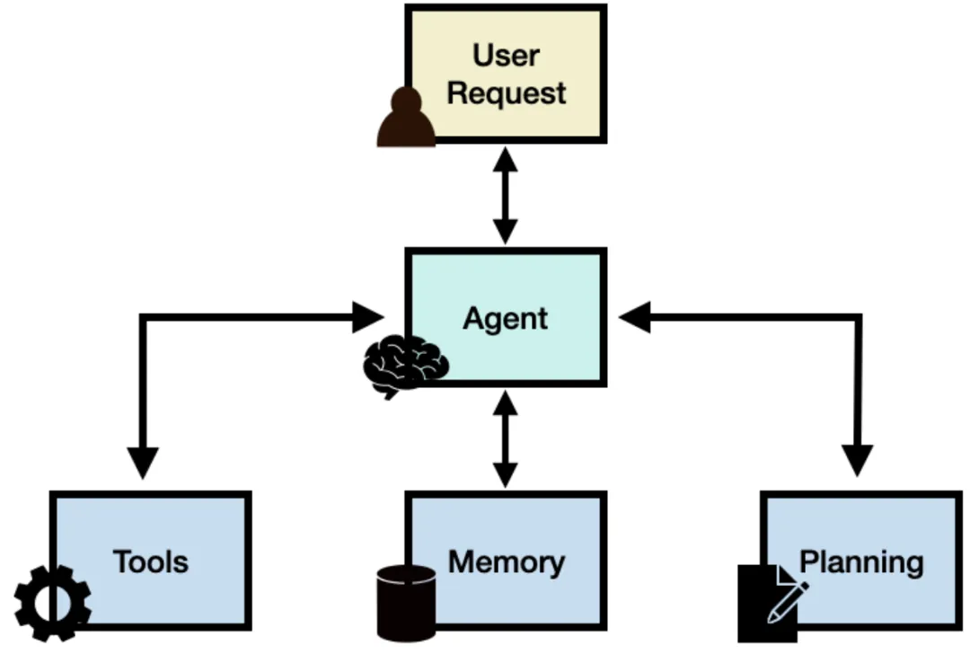 AI Agent工作流解析:软件测试开发领域的实践_agent在测试方向的探索-CSDN博客