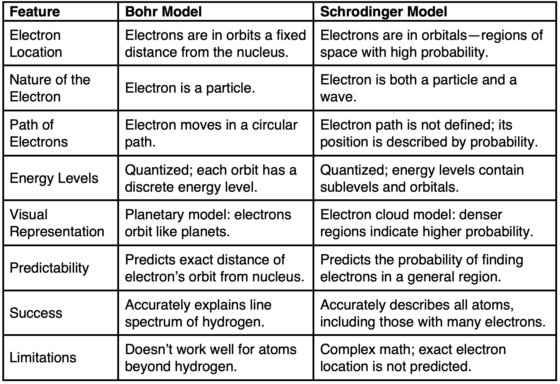 Table comparing features of Bohr’s and Schrodinger’s atomic models.