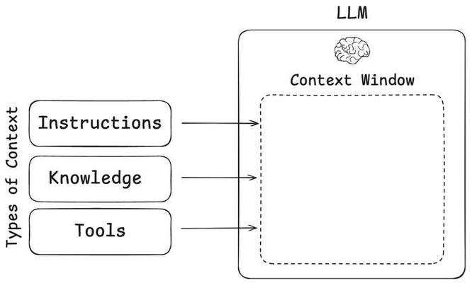 上下文工程 Context Engineering:一文读懂重塑大模型智能系统的技术革命