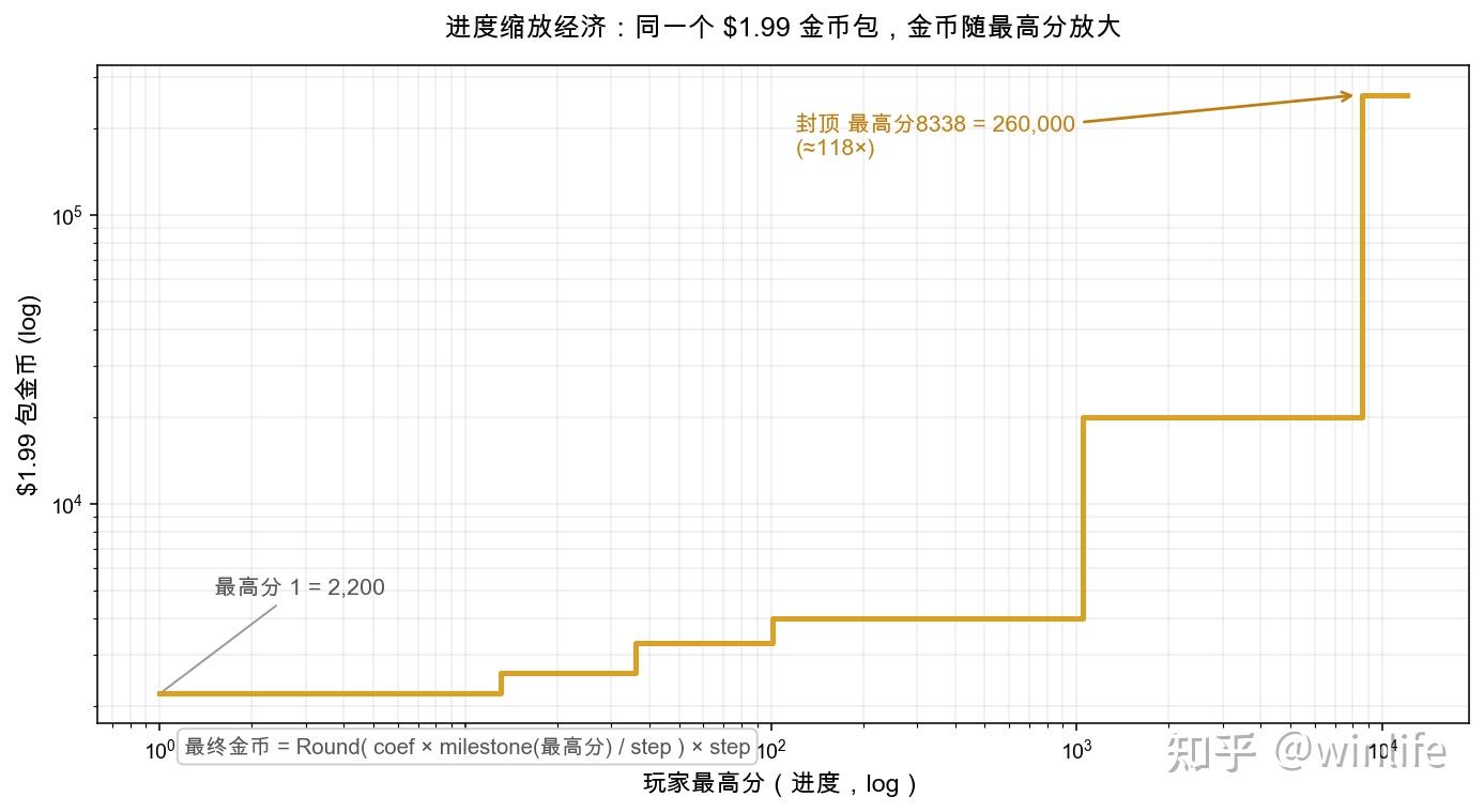 进度缩放经济曲线
