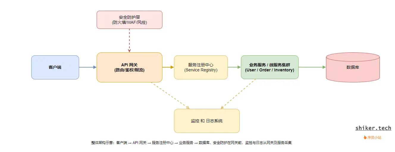 图6:API 网关系统架构图