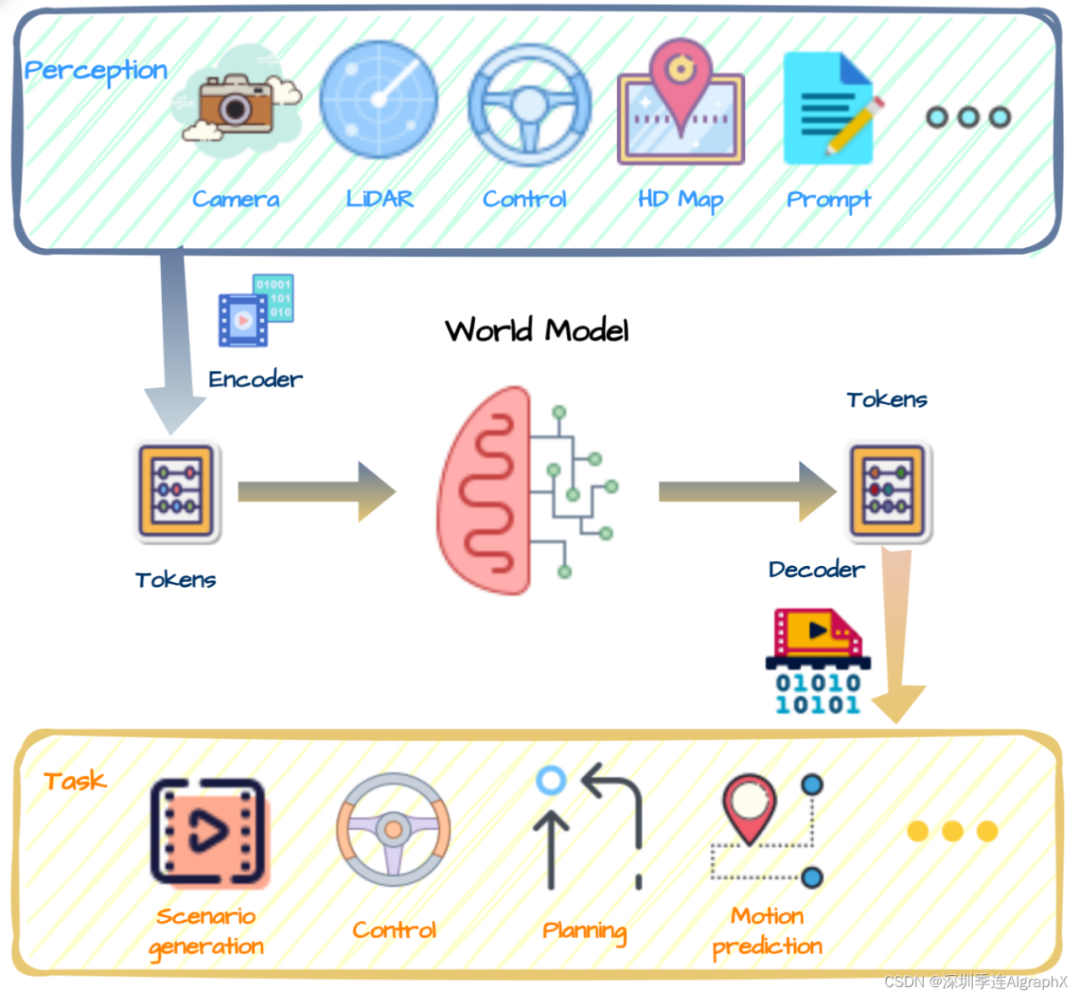 不用术语看懂世界模型：从日常预测到自动驾驶-CSDN博客