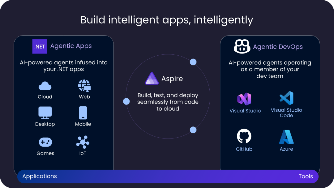 好消息，.NET 10 正式发布，更智能、更安全、更高性能的统一开发平台！