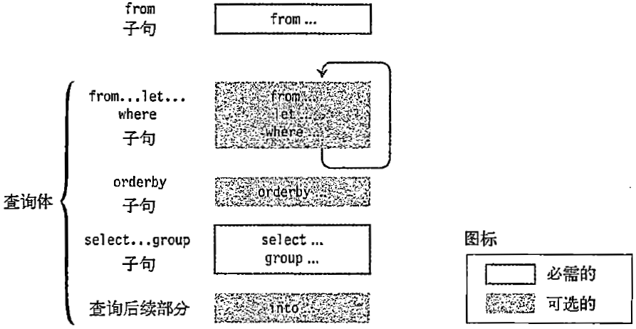 查询语句的结构由from子句后面跟查询主体构成