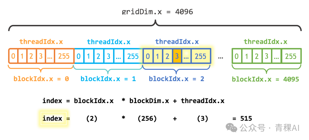 Grid block thread image indexing CUDA
