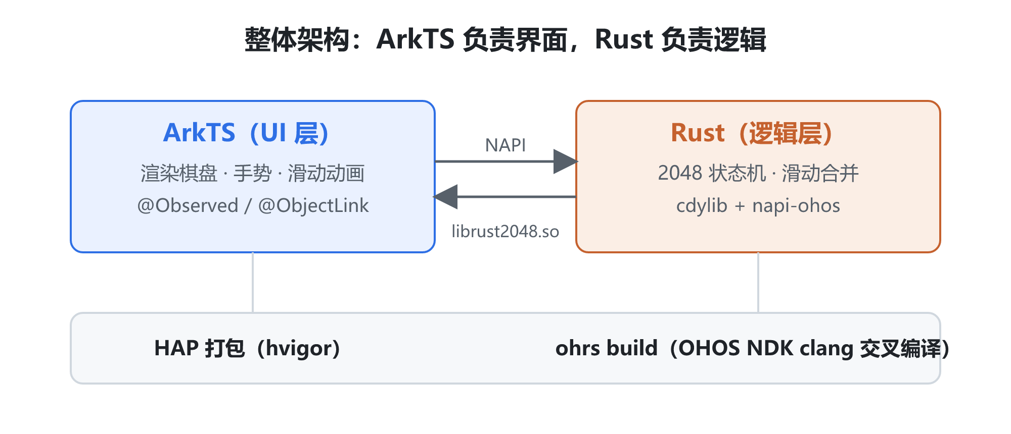 整体架构:ArkTS 负责界面,Rust 负责逻辑