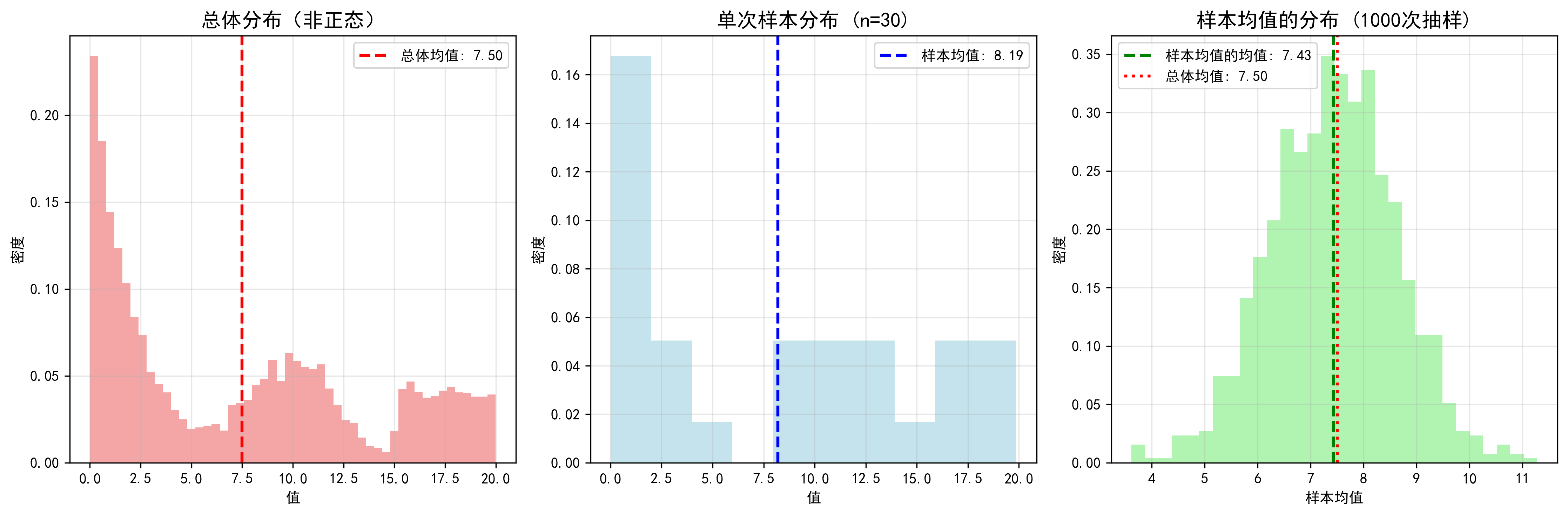 抽样分布演示