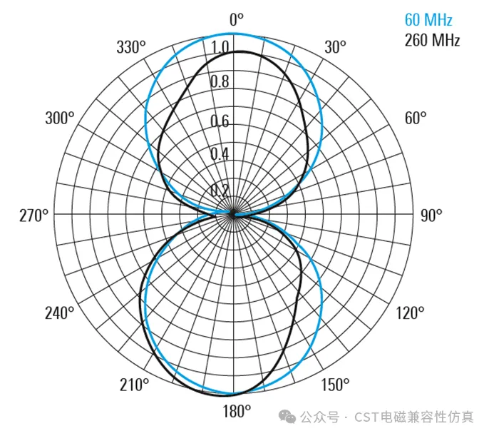 CST EMC仿真 | 再聊双锥天线建模，如何对标规格书设置天线E面方向图的图6