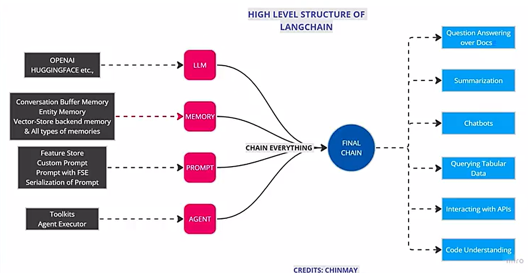 超详细的LangChain入门总结_知识库langchain-CSDN博客