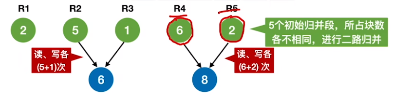 数据结构（七）——排序——归并树隐藏的性质2.png
