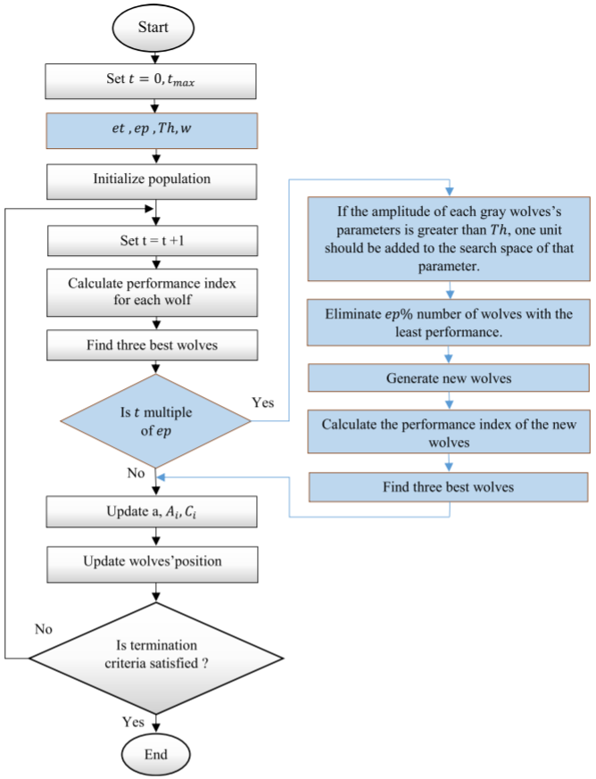 Flowchart of the proposed RGWO algorithm