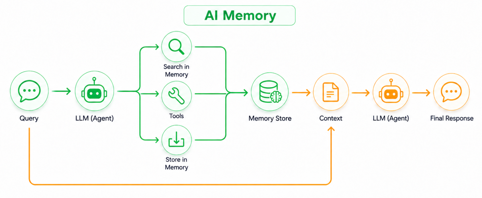 RAG、Agentic RAG 和 AI Memory 到底有什么区别？-图5