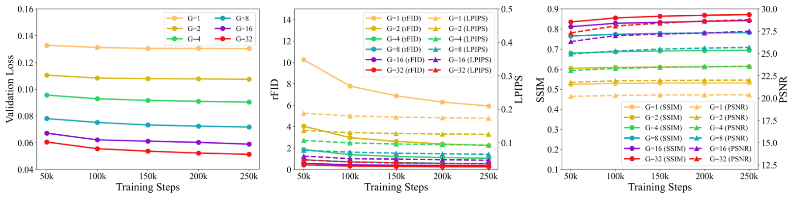 Figure 4: Number of group ablation. G refers to the number of group. The reconstruction performance of the model increases significantly with the increase of G.