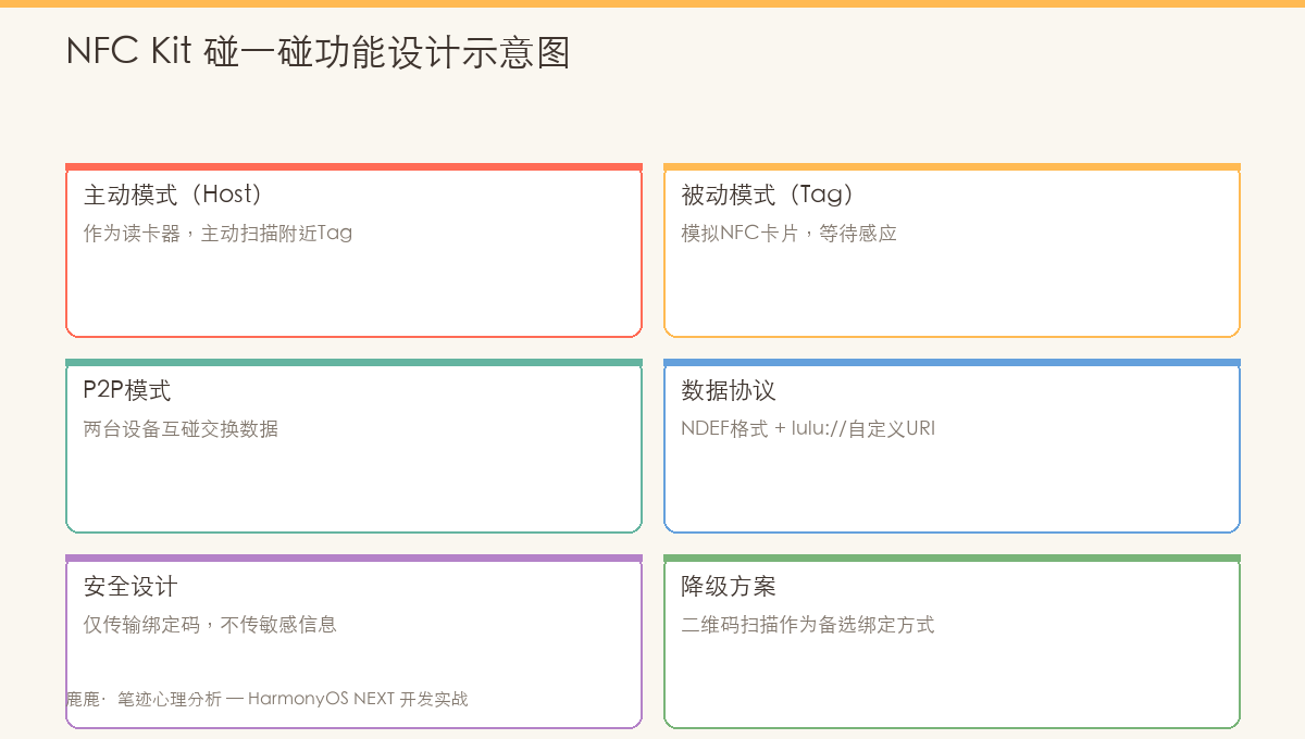 NFC Kit碰一碰功能设计示意图