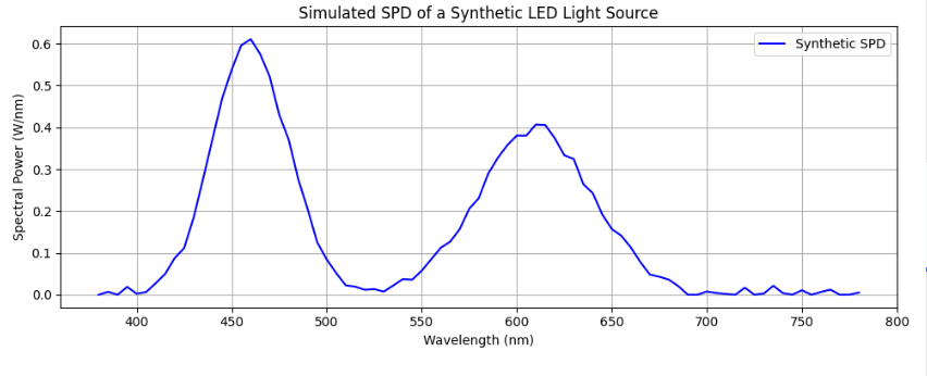 【全网最全】《2025华数杯》C题 思路+代码python和matlab+文献 退火算法+遗传算法 一到三问 可调控生物节律的 LED 光源研究_melanopic标准函数