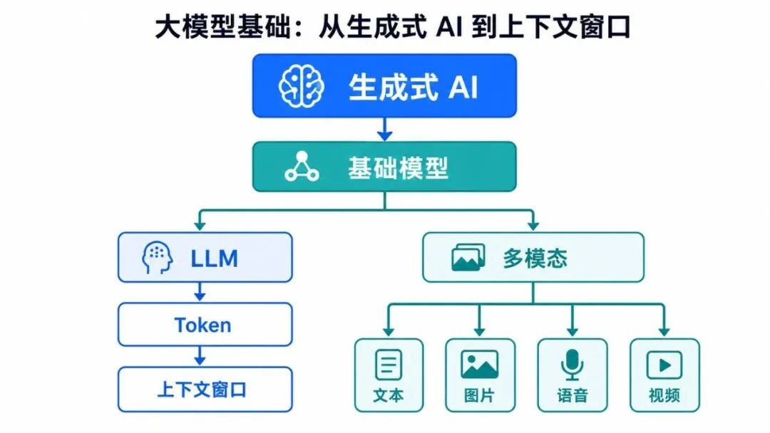 大模型基础：从生成式 AI 到上下文窗口