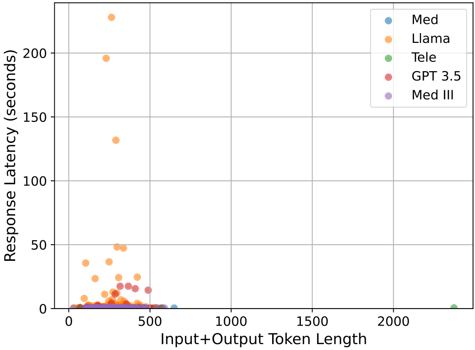Figure 23: Scatter plot showing response latency against thesum of the number of input and output tokens for the diag-nosis subtask